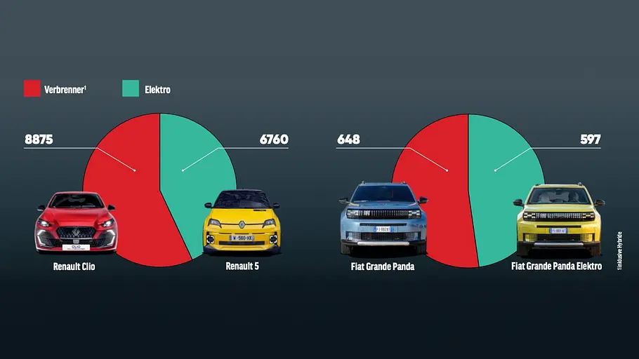 Anteil bei Verbrennern und Elektroautos in gleicher Fahrzeugklasse der Hersteller Bild zeigt am Beispiel von Renault und Fiat die Verteilung von Verbrennern und Elektroautos im Verkauf.