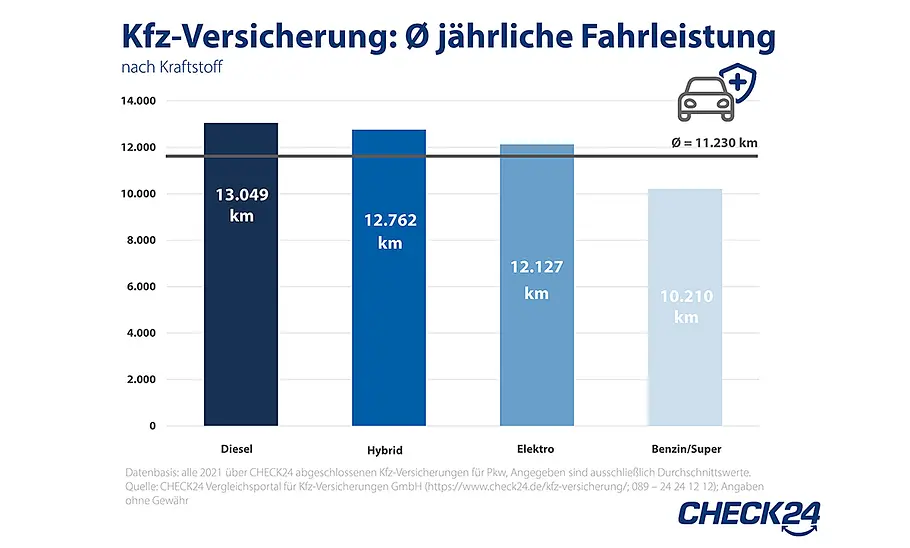 Jährliche Fahrleistung 2021: So viel fahren Deutsche