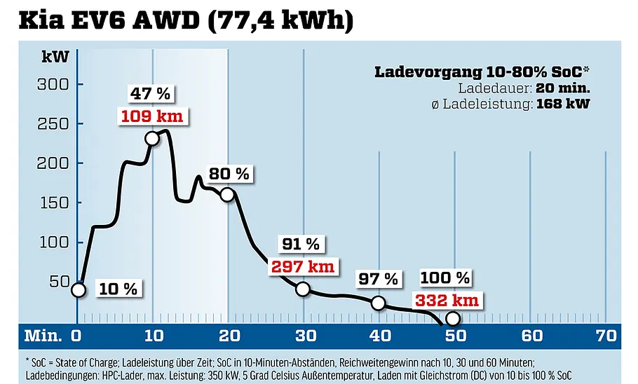 Kia EV6 Kia EV6