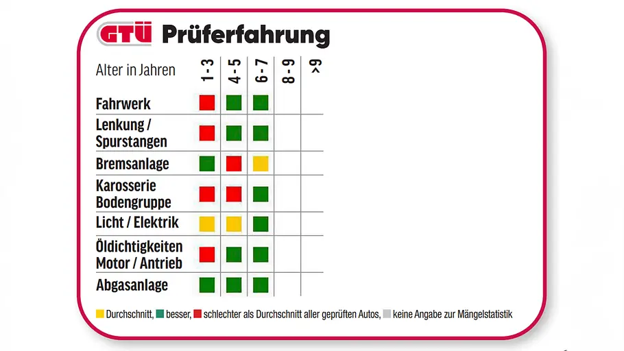 Kia Stonic (2020) Blick auf die Tabelle der GTÜ-Prüferfahrung mit dem Kia Stonic (2020).