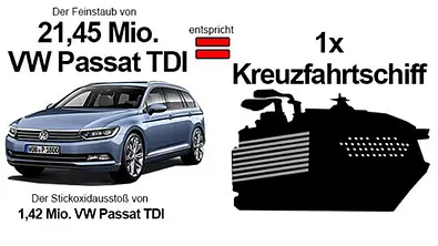 Passat/Schiff Vergleich Abgase - Foto: Illustration/AUTO ZEITUNG