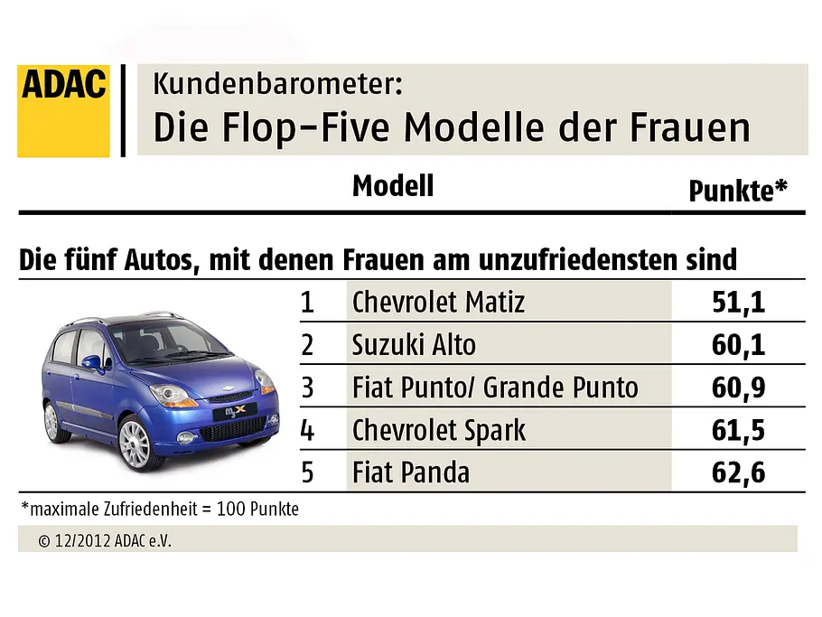ADAC Ranking Kundenbarometer beliebte Frauenautos Männerautos Rangliste