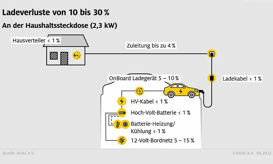 ADAC-Test zum Ladeverlust bei E-Autos Schematische Darstellung des Stromflusses beim Laden eines E-Autos an der Haushaltssteckdose. Die unterschiedlichen Verlustursachen sind beschriftet.
