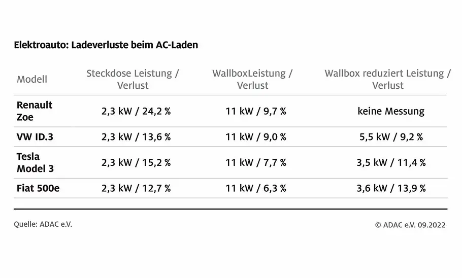 ADAC-Test zum Ladeverlust bei E-Autos Tabelle zum Ladeverlust für unterschiedliche Automodelle und unterschiedliche Lademethoden.