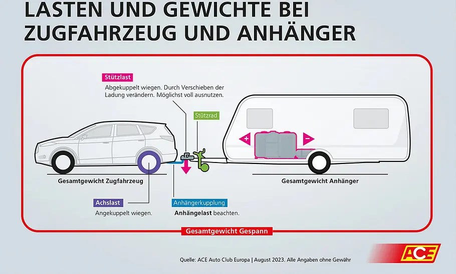 Stützlast: Grafik, Lasten und Gewichte bei Zugfahrzeugen