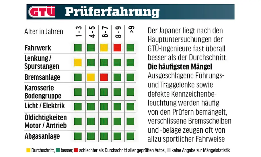 Eine Tabelle mit GTÜ-Mängelstatistik des Mazda3.