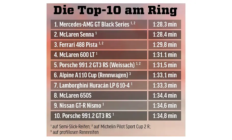 Die Top-10 am Ring Die Top-10 am Ring