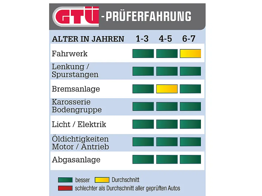 Mercedes C-Klasse Gebrauchtwagen GTÜ Bilder