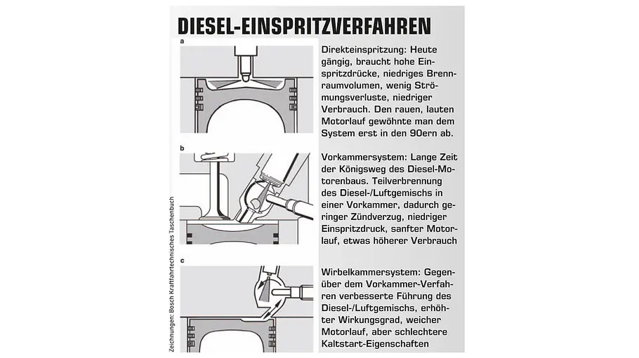 Die Funktionsweise des Diesel-Einspritzverfahrens