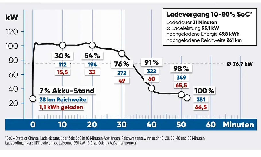 Mercedes EQB Ladeleistung Mercedes EQB Ladeleistung