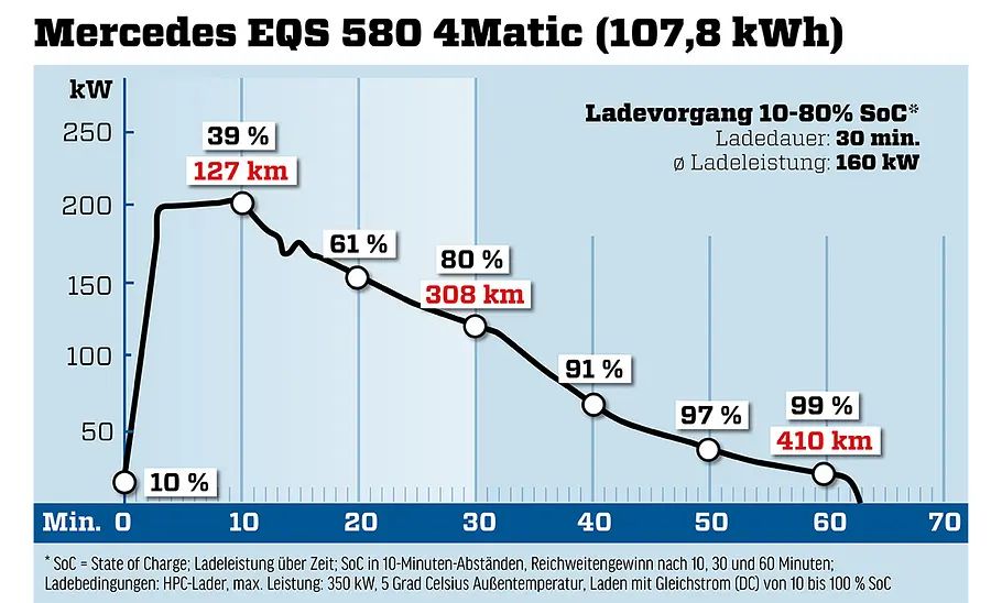 Mercedes EQS Mercedes EQS