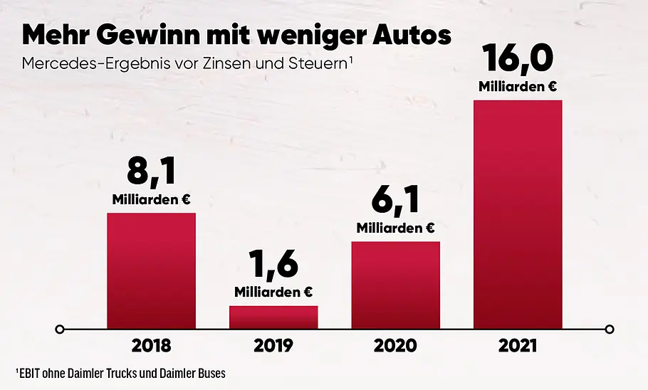 Mercedes-Luxussstrategie