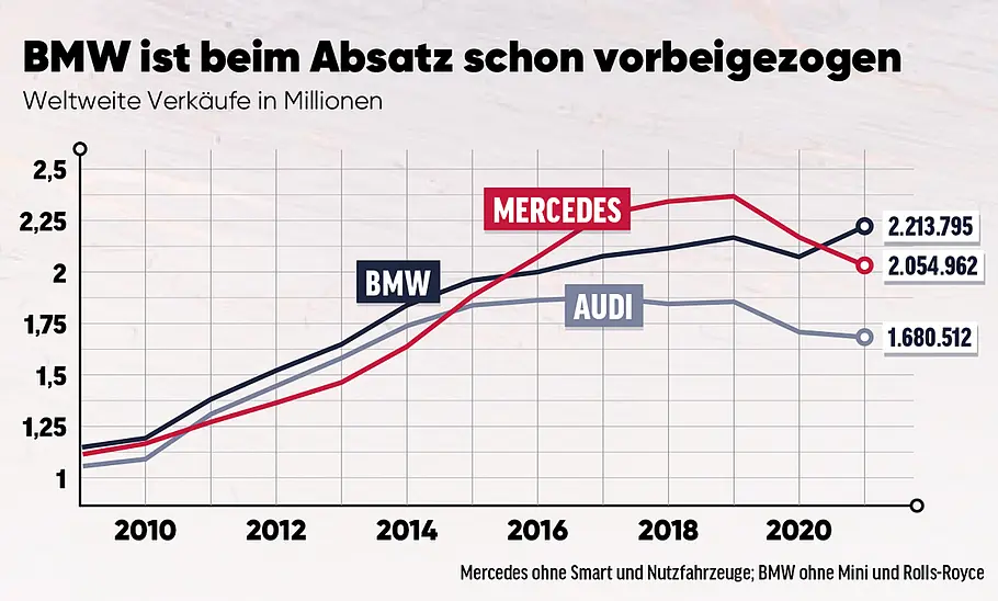 Mercedes-Luxussstrategie