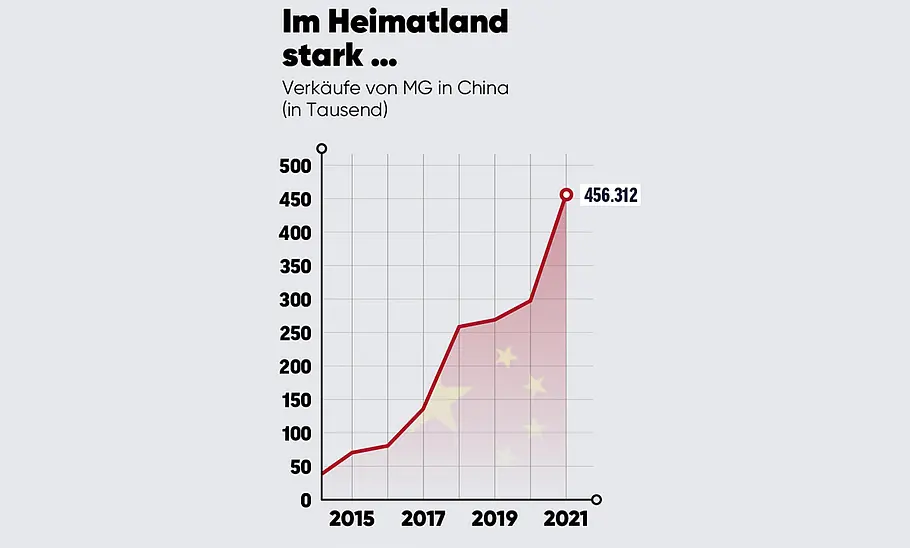 Wirtschaft: MG