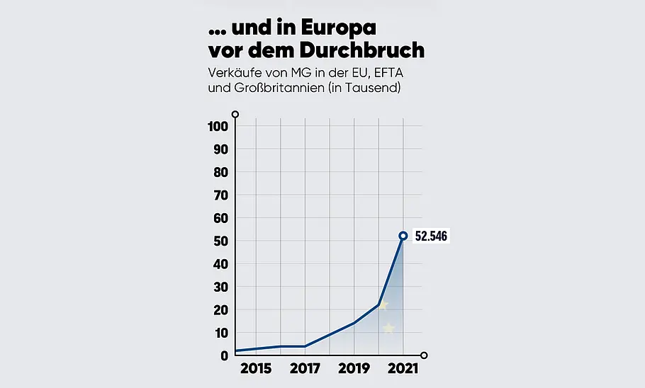 Wirtschaft: MG