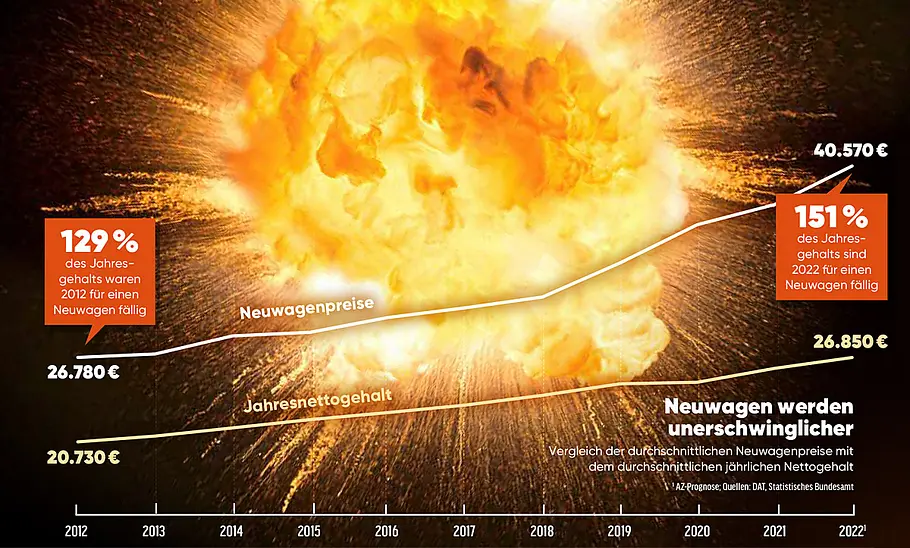 Preise von Neuwagen (2022) Preise von Neuwagen (2022)