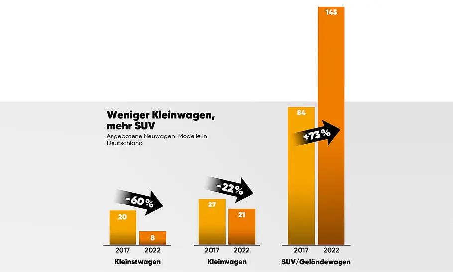 Preise von Neuwagen (2022) Preise von Neuwagen (2022)