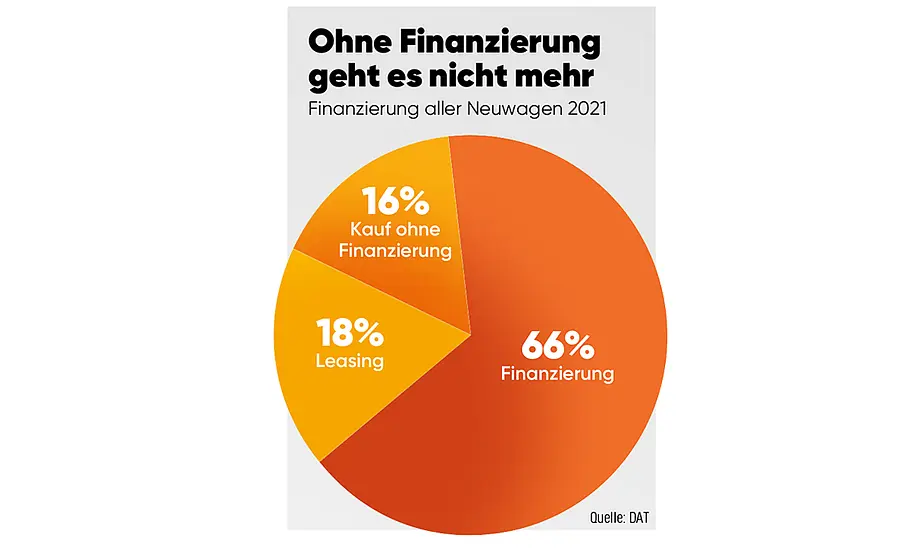 Preise von Neuwagen (2022) Preise von Neuwagen (2022)