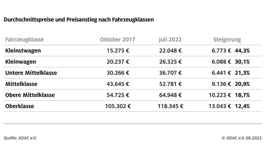ADAC: Preise von Neuwagen (2022) ADAC: Preise von Neuwagen (2022)