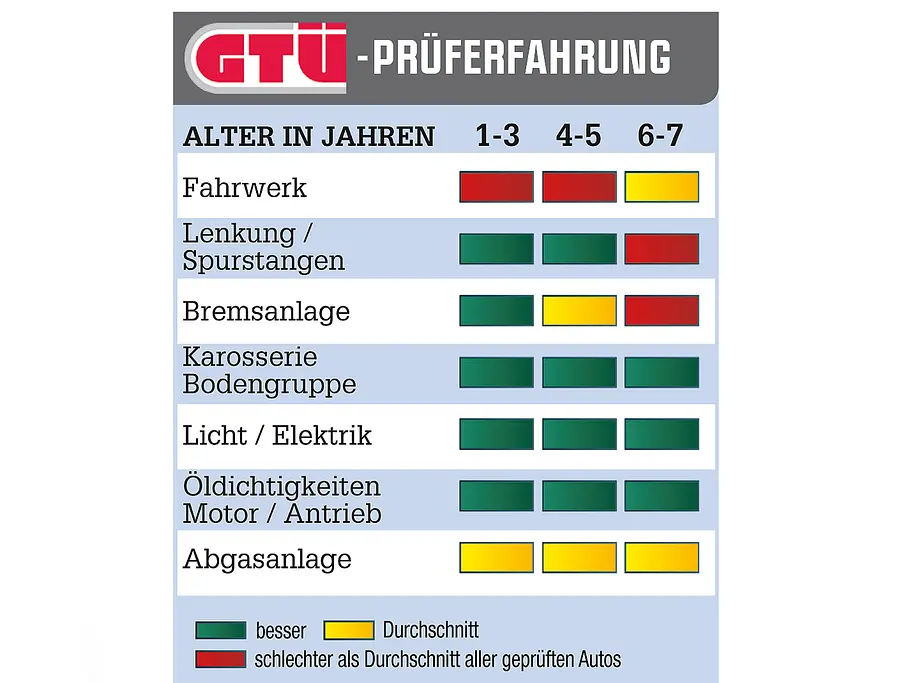 Opel Astra Gebrauchtwagen GTÜ Bilder