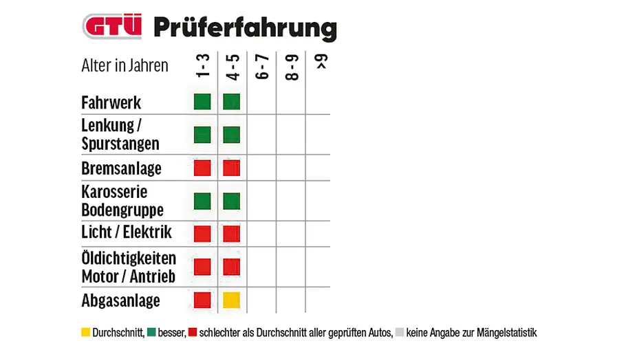 Eine Tabelle zeigt die GTÜ-Mängelstatistik des Opel Combo.