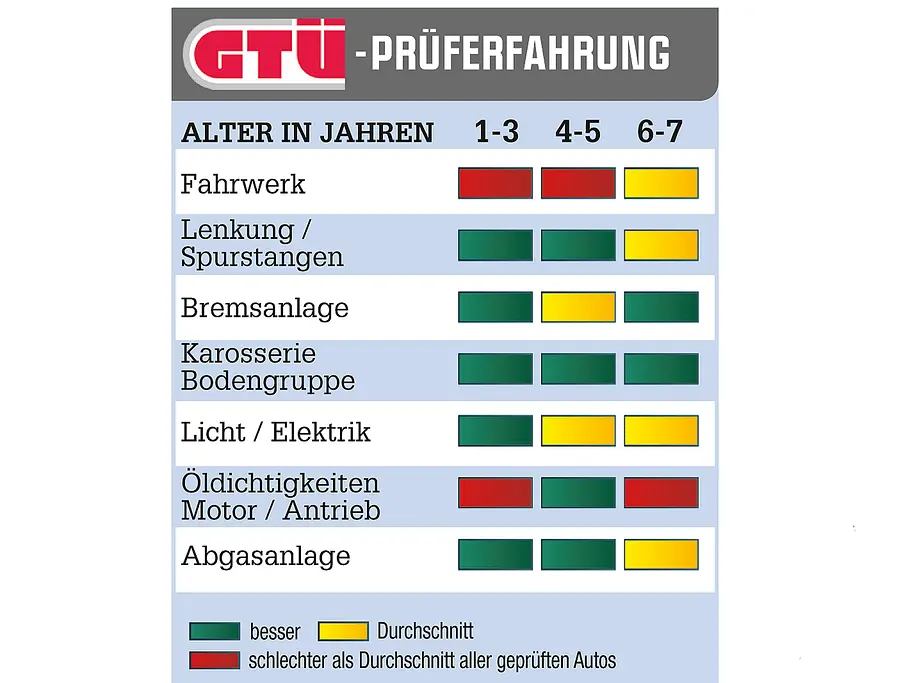 Opel Corsa Gebrauchtwagen GTÜ Bilder