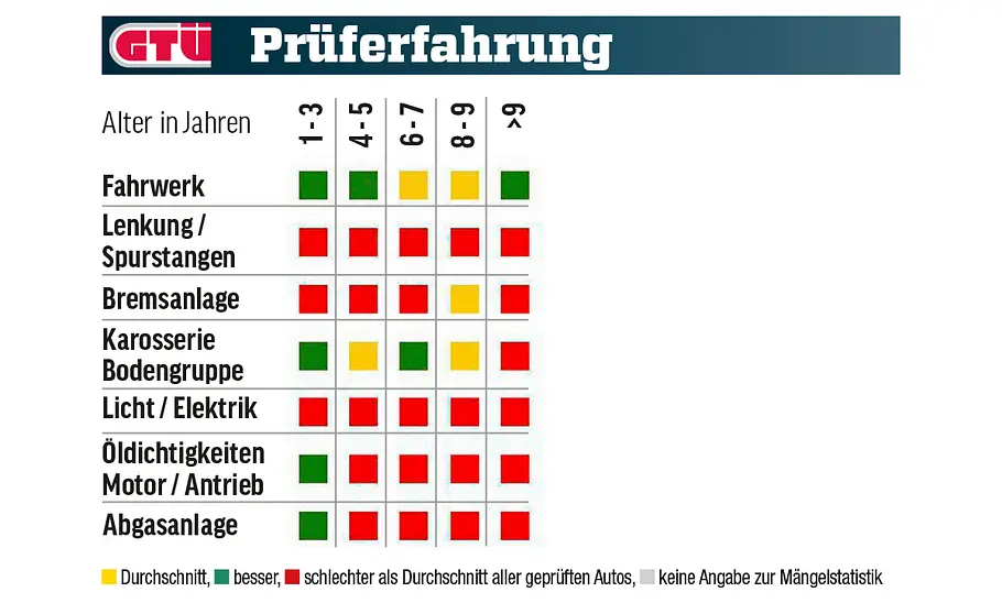 Die Gebrauchtwagen-Mängelstatistik des Peugeot 308 (SW).