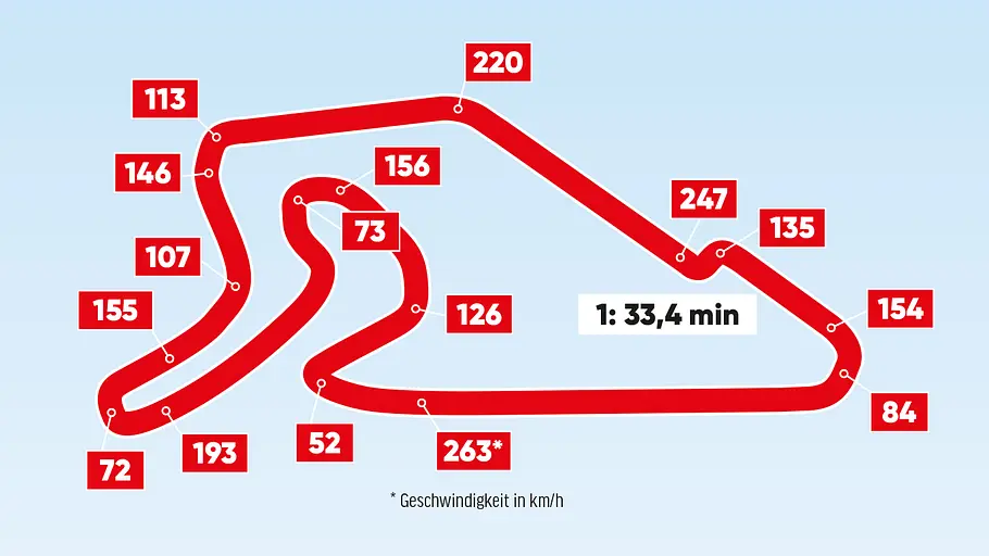 Porsche 911 Turbo S Eine Grafik zeigt die Segment-Geschwindigkeiten des Porsche 911 Turbo S auf der Nürburgring-Grand-Prix-Strecke.