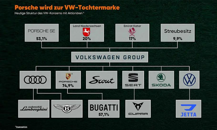 Porsche gegen VW Porsche gegen VW
