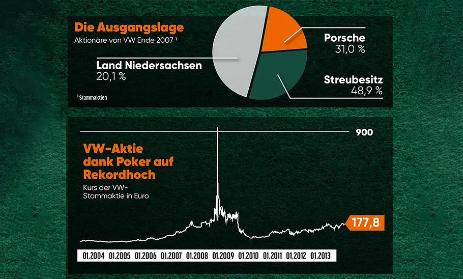 Porsche gegen VW Porsche gegen VW