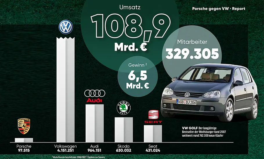 Porsche gegen VW Porsche gegen VW