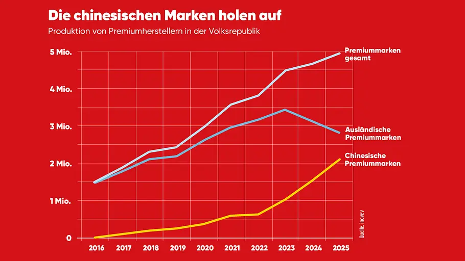 Premium-Marken aus China