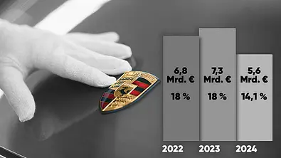 Porsches Spannungsabfall – das sind die Ursachen: Balkendiagramm zeigt Renditen im Jahresvergleich 2022, 2023 und 2024. - Foto: Porsche/Collage: AUTO ZEITUNG