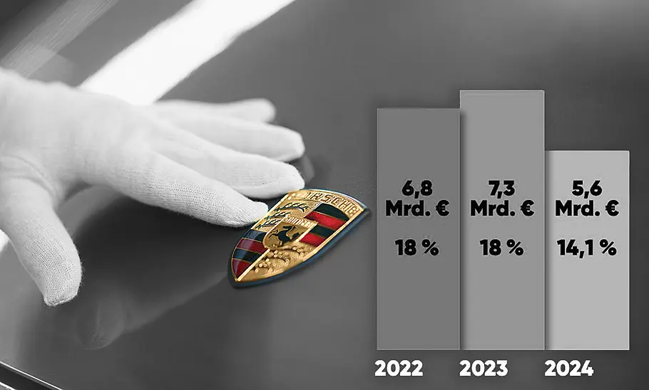 Porsches Spannungsabfall – das sind die Ursachen: Balkendiagramm zeigt Renditen im Jahresvergleich 2022, 2023 und 2024.