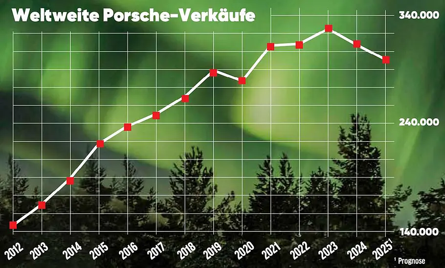 Kurve zeigt die Porsche-Verkäufe weltweit 2021 bis 2025. Seit 2023 zeigt sie nach unten.