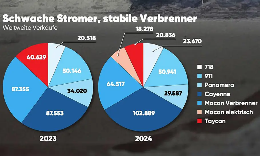Kreisdiagramme zeigt Porsche-Verkäufe weltweit 2018 und 2024 im Vergleich, aufgeteilt nach Baureihen sowie deren Anteile am Gesamtverkauf.