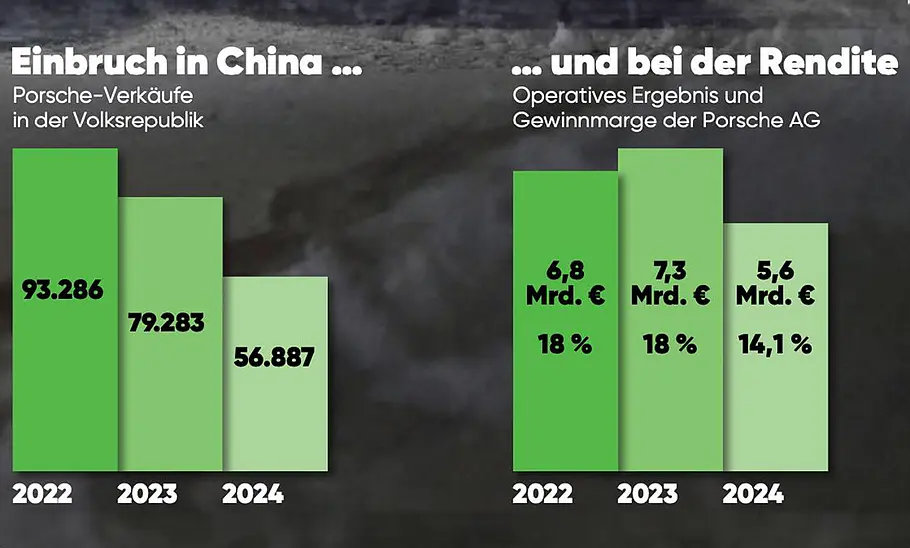 Balkendiagramme zeigen Porsche-Verkäufe in China sowie -Rendite (operatives Ergebnis) im Jahresvergleich 2022, 2023 und 2024.
