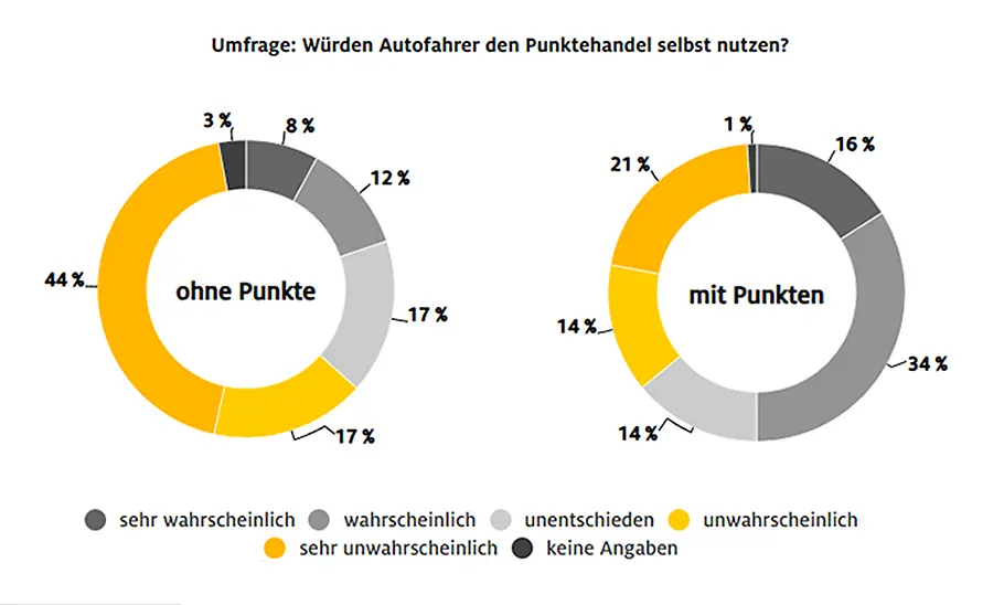 ADAC-Umfrageergebnisse zu Würden Autofahrer den Punktehandel selbst nutzen?.