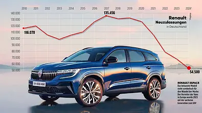Renault-Neuzulassungen in Deutschland von 2010 bis 2024 (Prognose) als Graph dargestellt; Renault Espace als Hintergrund. - Foto: AUTO ZEITUNG