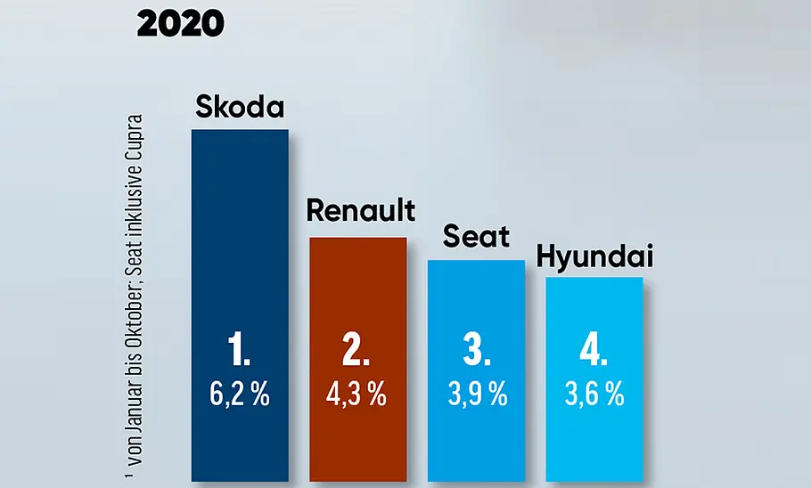 Marktanteile der größten Importeure in Deutschland (2020): Bild zeigt Balkendiagramme mit Renault auf Platz 2.