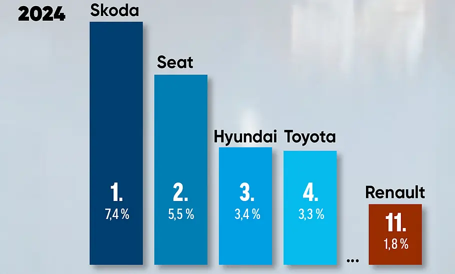 Marktanteile der größten Importeure in Deutschland (2024): Bild zeigt Balkendiagramme mit Renault auf Platz 11.