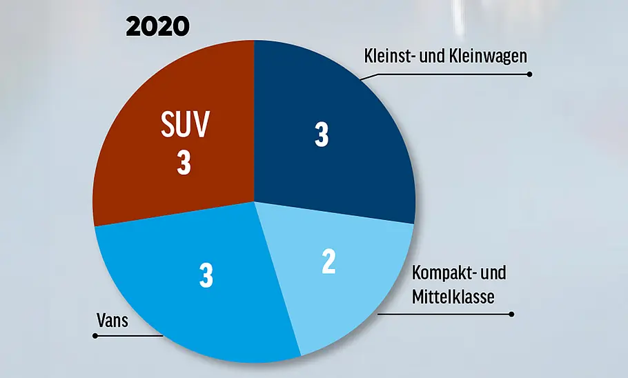 Anzahl Modellreihen von Renault (2020): Bild zeigt Tortendiagramm mit anteiligen Baureihen an SUV, Kleinst- und Kleinwagen, Kompakt- und Mittelklasseautos und Vans.