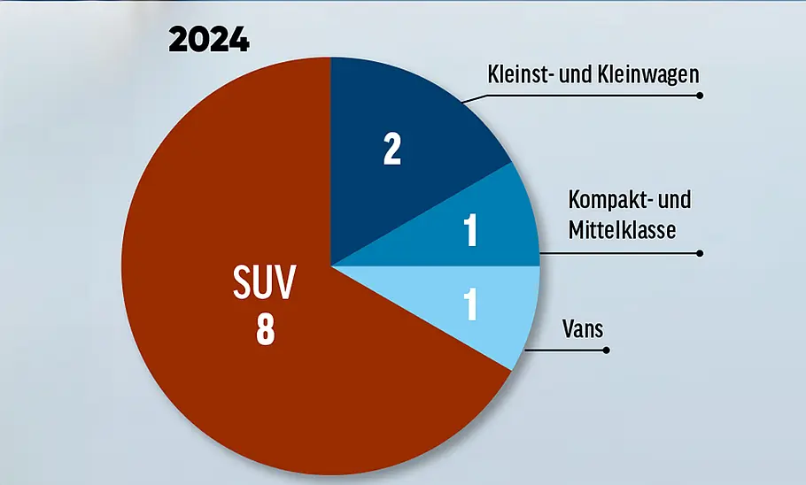 Anzahl Modellreihen von Renault (2024): Bild zeigt Tortendiagramm mit anteiligen Baureihen an SUV, Kleinst- und Kleinwagen, Kompakt- und Mittelklasseautos und Vans.