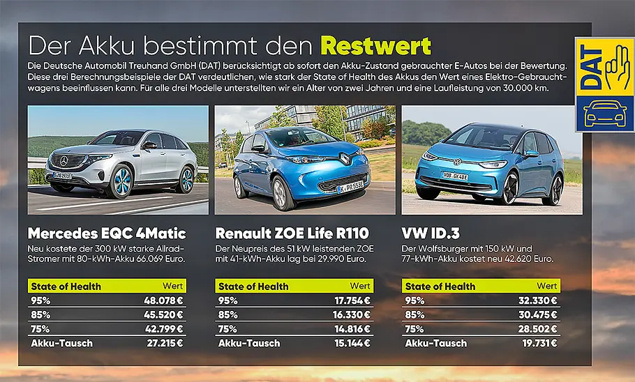 Der Akku bestimmt den Restwert Der Akku bestimmt den Restwert
