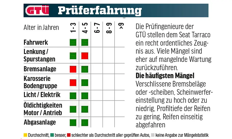 Eine Tabelle zeigt die GTÜ-Mängelstatistik des Seat Tarraco.