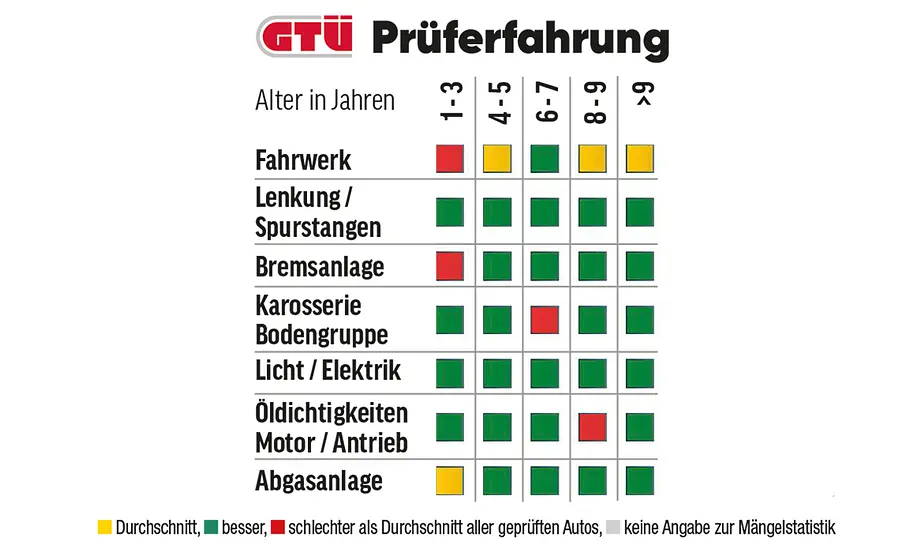 Grafik: Skoda Superb Prüferfahrung der GTÜ