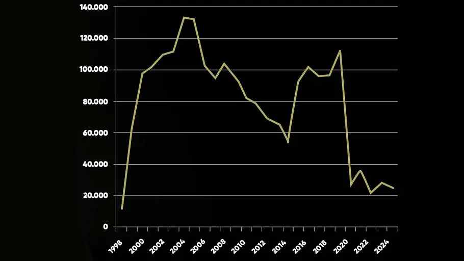 Smart-Absatzprobleme in der Analyse Die Kurve zeigt die Smart-Verkäufe in Europa von 1998 bis 2024.