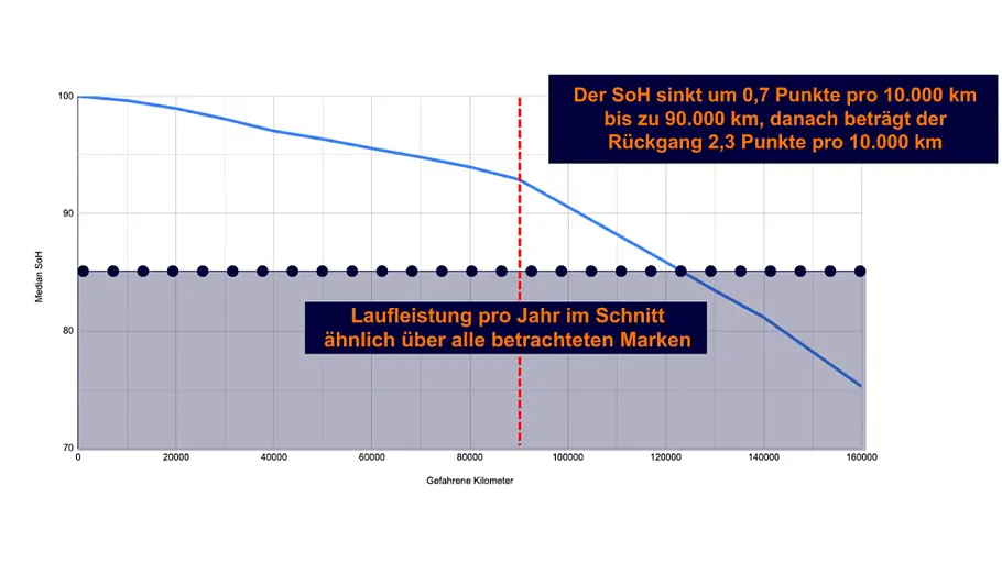 Ein Diagramm zum Verschleiß von E-Auto-Akkus.