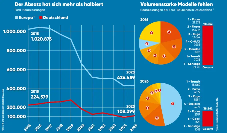 Ford-Statistik als Diagramme.