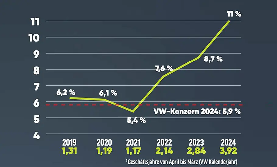Suzuki: Höhere Gewinnmarge als VW. Graph zeigt Wachstumskurve von 2019 bis 2024.